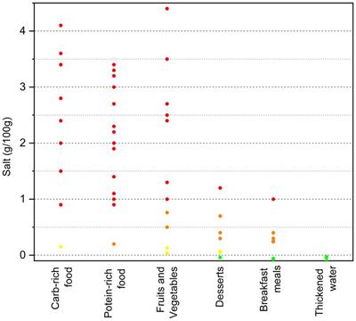 Nutritional quality of dysphagia-oriented products sold on the Italian market